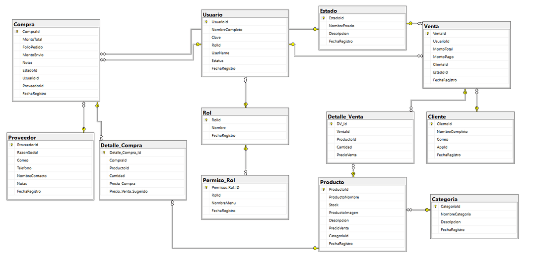 Entity-Relation diagram