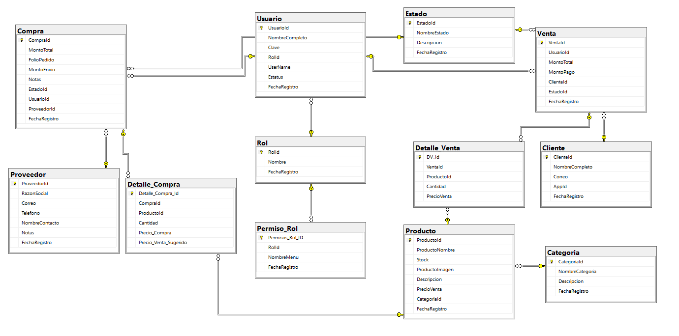 Entity relation diagram