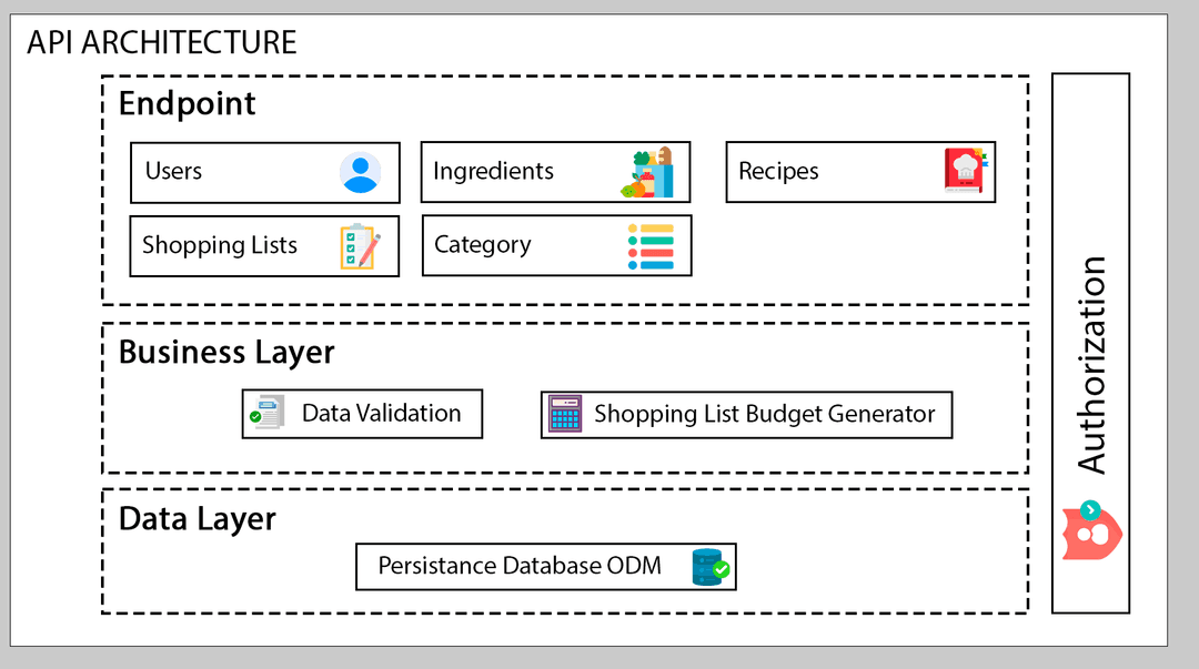 Internal architecture of the API