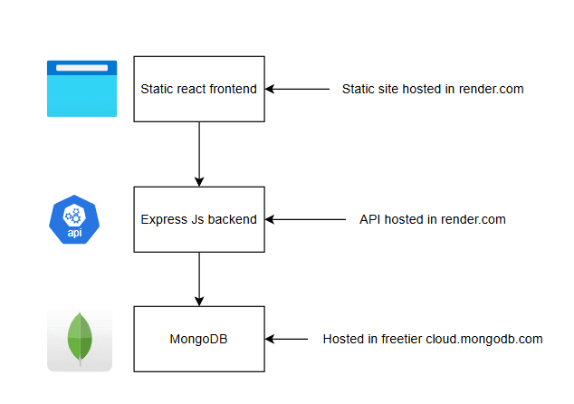 Main architecture of the solution